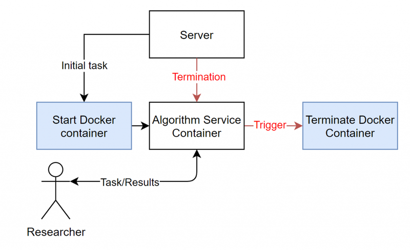 algorithm containers